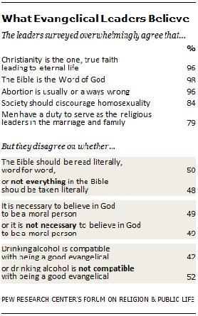 Evangelical-beliefs