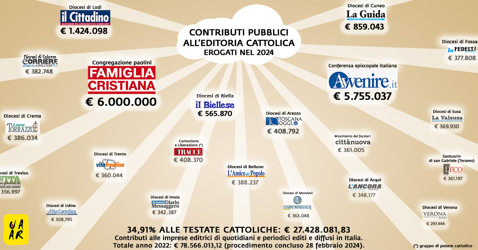 Principali finanziamenti pubblici all'editoria a favore di testate cattoliche