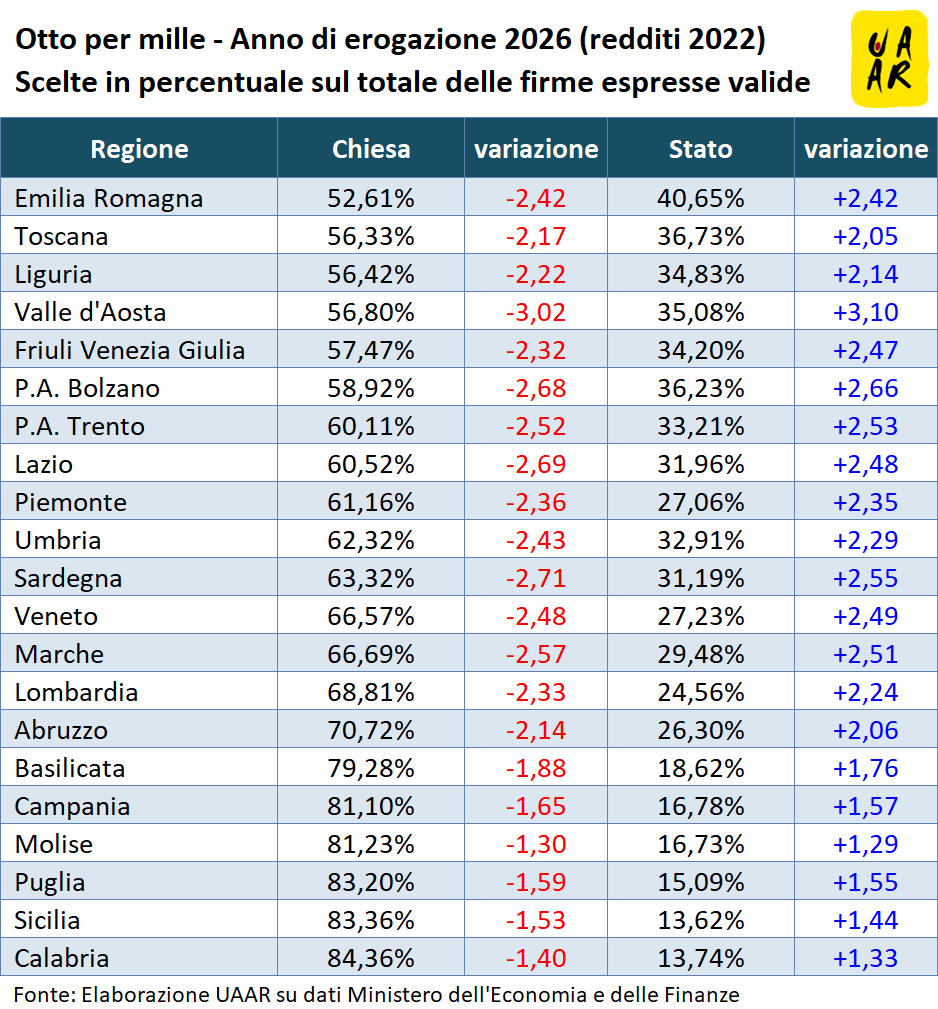 8x1000 anno di erogazione 2026: scelte "Stato" e "Chiesa" in percentuale sul totale di firme espresse, variazioni rispetto a erogazione 2025