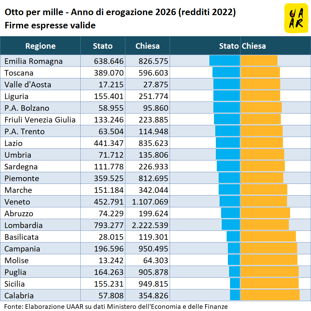 8x1000 anno di erogazione 2026: scelte "Stato", "Chiesa" e loro rapporto